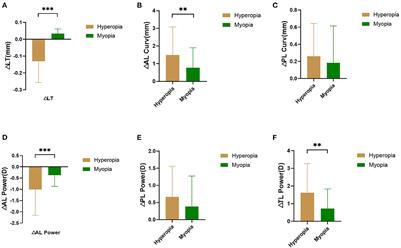 Comparison of lens refractive parameters in myopic and hyperopic eyes of 6–12-year-old children